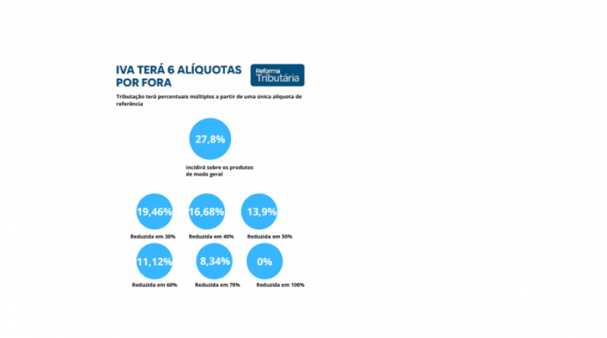 IVA TERÁ 6 ALÍQUOTAS DIFERENTES; ENTENDA